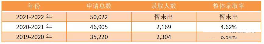 2021 _ 2022年耶鲁大学早申季录取流程及申请材料要求汇总！                