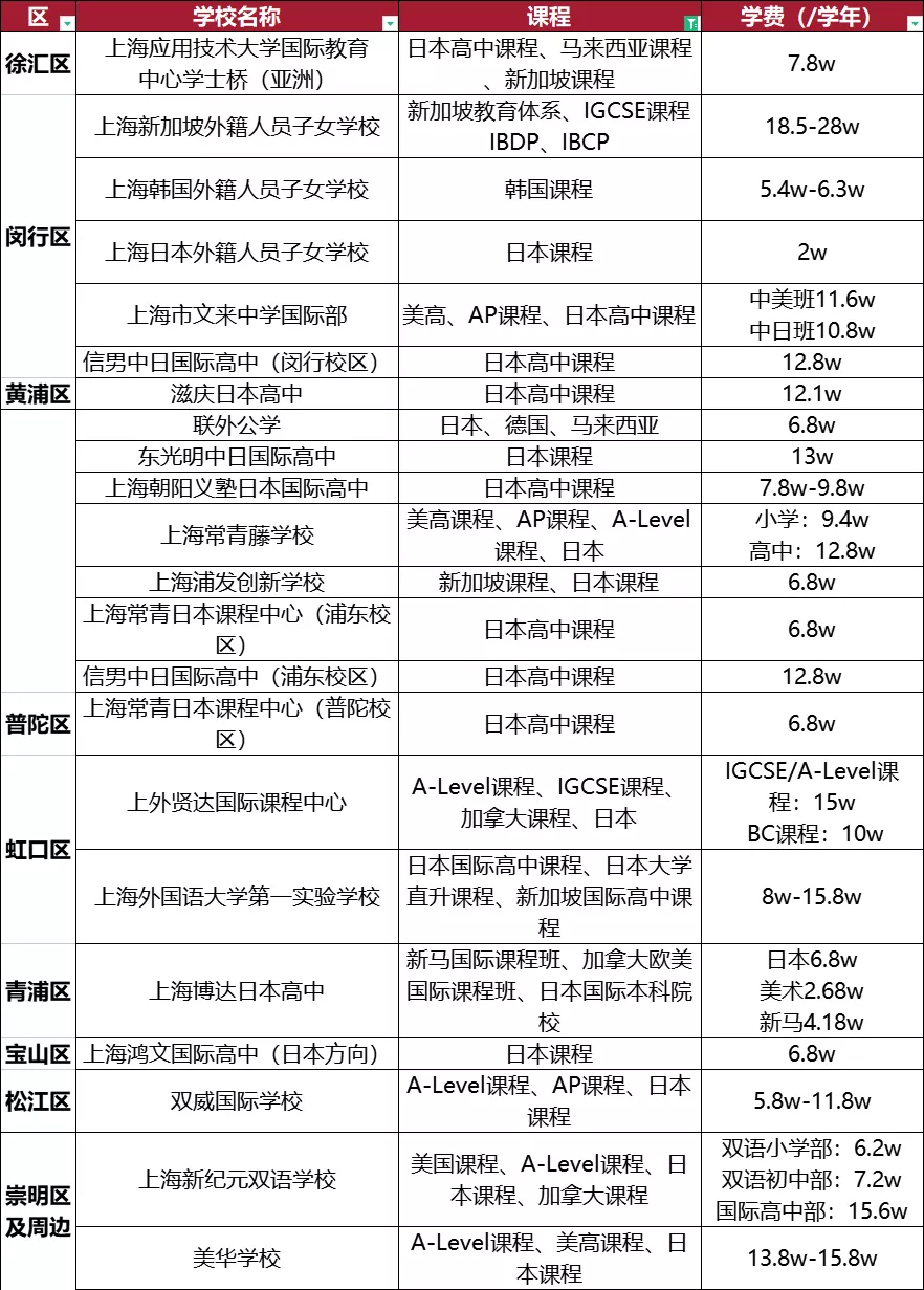 上海日韩、新加坡课程国际化学校盘点一览表