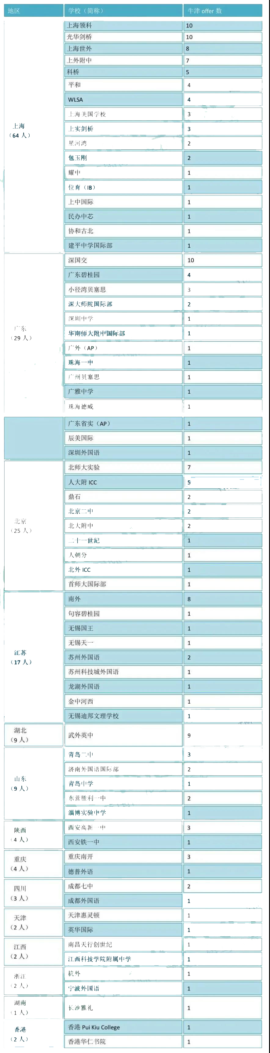 上海国际学校实力排名怎么看?看2022年牛剑排行榜！                