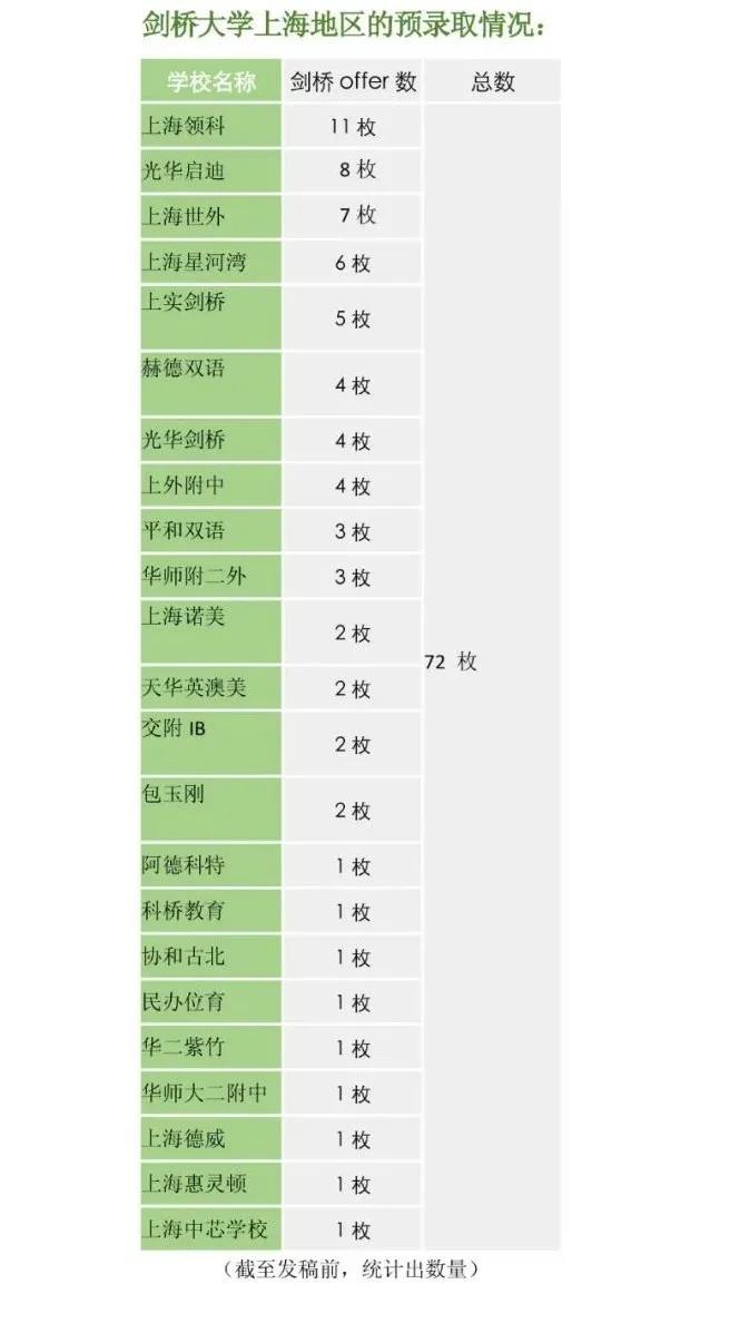 上海国际学校实力排名怎么看?看2022年牛剑排行榜！                