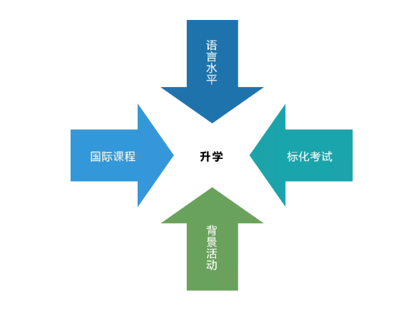 考国际学校需要怎么准备英语?如何备考国际学校?                