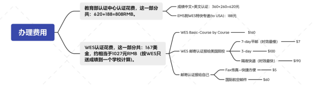 臻攻略 | 一篇稿定美国申请的WES成绩认证