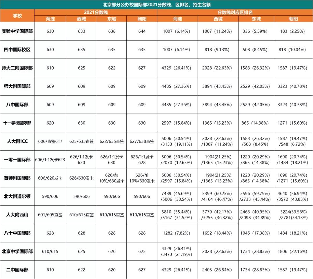 非京籍上学可以上公办校国际部吗?                