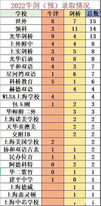 上海国际学校2022秋招大盘点！                