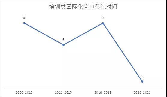 双减形势下，培训类国际化高中能否生存下去?                