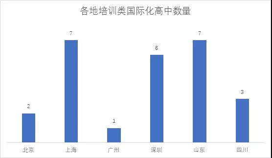 双减形势下，培训类国际化高中能否生存下去?                