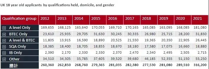 2022英国最新留学大数据出炉！