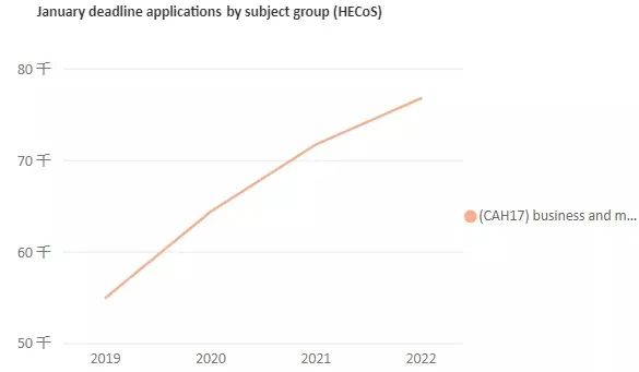 UCAS最新数据出炉 - 2022英本申请中国学生数量再创新高，大涨12%！