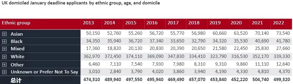 UCAS最新数据出炉 - 2022英本申请中国学生数量再创新高，大涨12%！