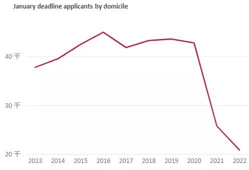 UCAS最新数据出炉 - 2022英本申请中国学生数量再创新高，大涨12%！