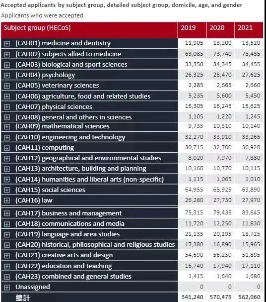 2022英国大学最新申请数据详解，怎样度过竞争最激烈的一年