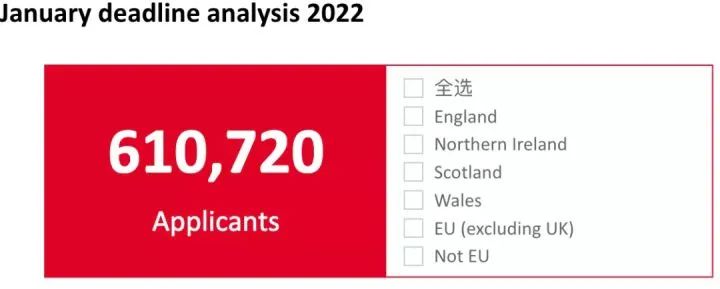 2022英国大学最新申请数据详解，怎样度过竞争最激烈的一年