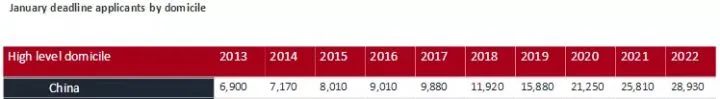 2022英国大学最新申请数据详解，怎样度过竞争最激烈的一年