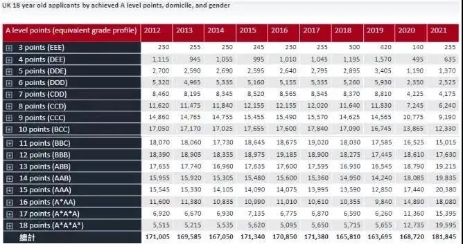 2022英国大学最新申请数据详解，怎样度过竞争最激烈的一年