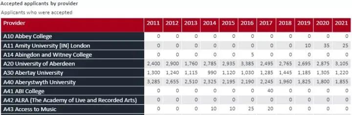 2022英国大学最新申请数据详解，怎样度过竞争最激烈的一年