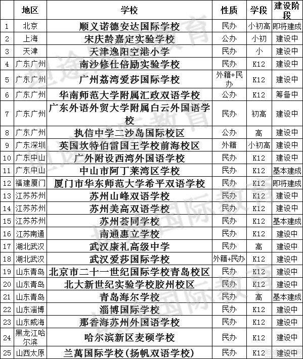 速看！25所新建国际学校预计今秋开学！