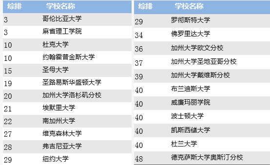 年薪60W、 就业率近100%的商业分析专业是什么？