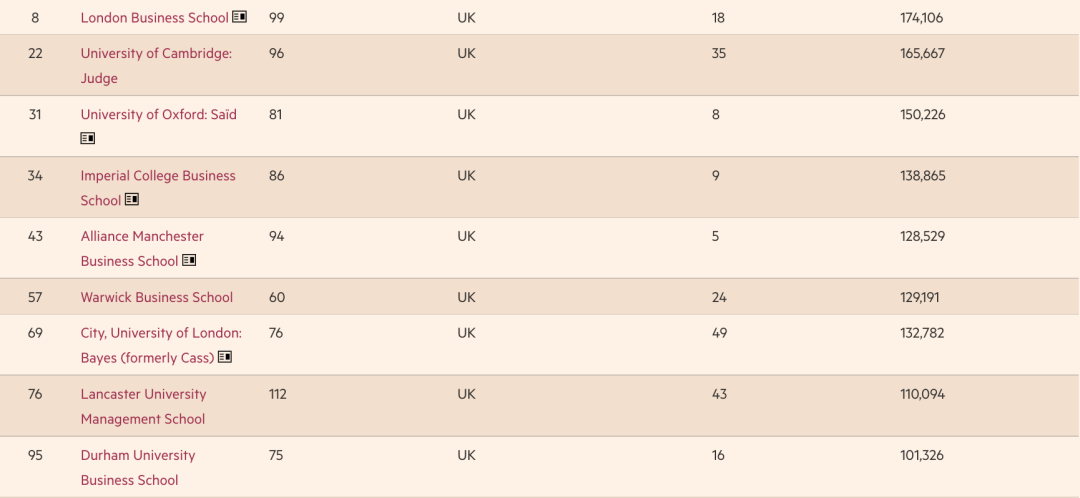 2022全球MBA百强榜新鲜出炉，这所美国顶尖商学院重回榜首！