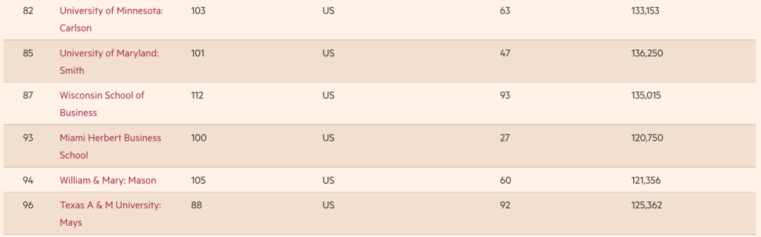 2022全球MBA百强榜新鲜出炉，这所美国顶尖商学院重回榜首！