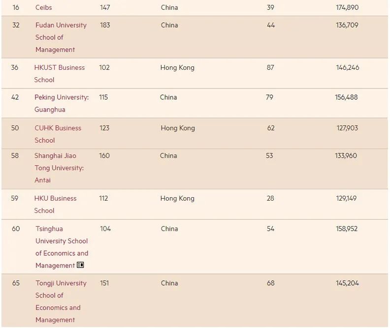 2022全球MBA百强榜新鲜出炉，这所美国顶尖商学院重回榜首！