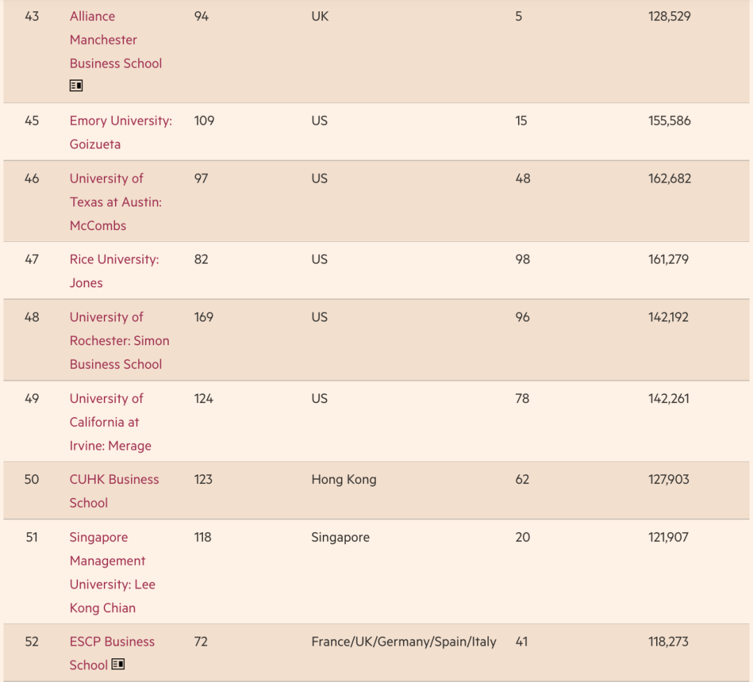 2022全球MBA百强榜新鲜出炉，这所美国顶尖商学院重回榜首！