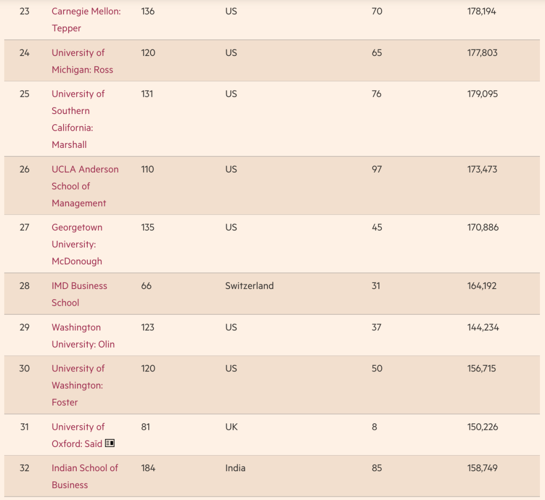 2022全球MBA百强榜新鲜出炉，这所美国顶尖商学院重回榜首！