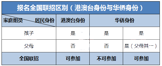 参加香港联考的条件必须要香港身份证吗?                