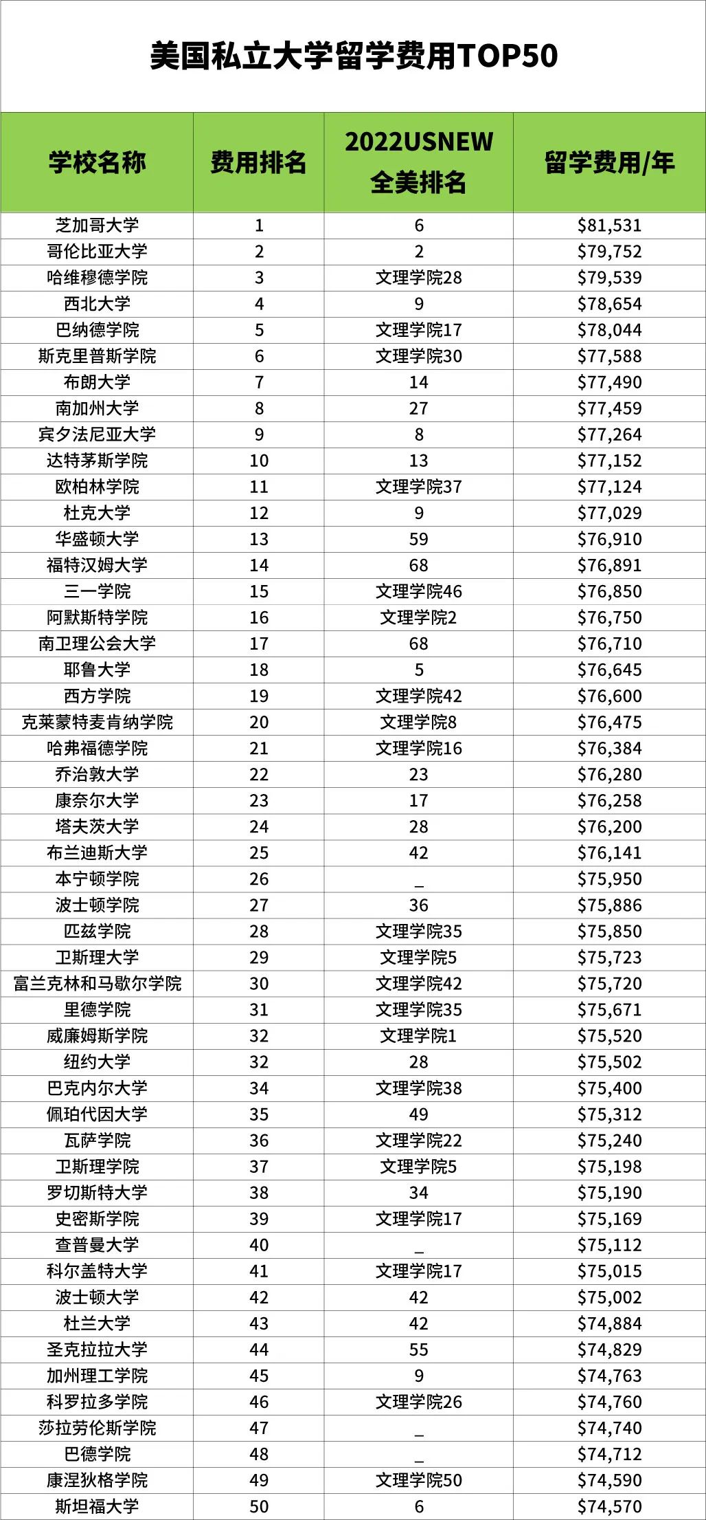 英美留学费用差别多少呢?贵的学校到底有有哪些呢?                