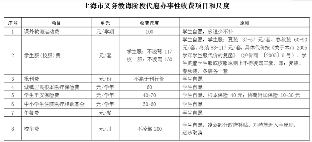 上海民办中小学只准收3种费用！释放哪些信号?                