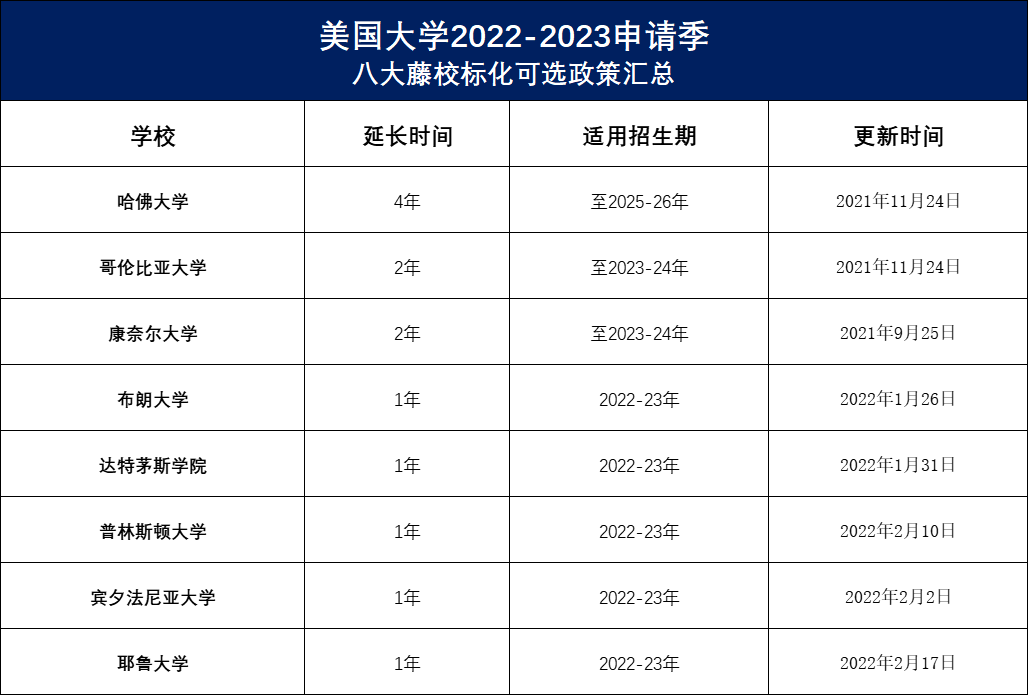 八大藤校2023fall标化成绩要求出炉！                