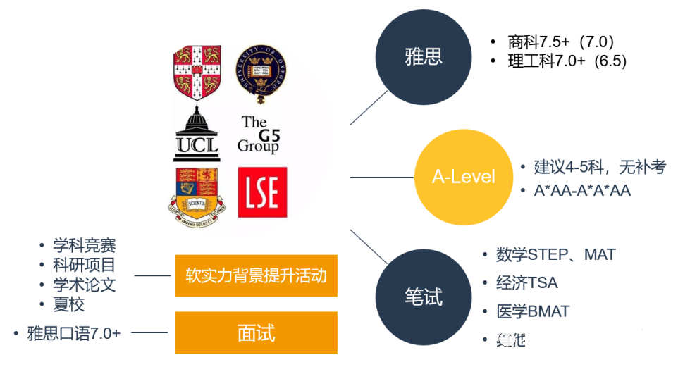 分析2022年UCAS录取数据及英本申请情况！                