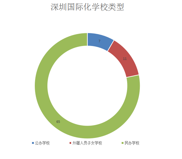 深圳国际化学校区域分布图分析！                