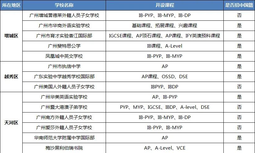 广州国际学校大盘点！开设哪些课程?                