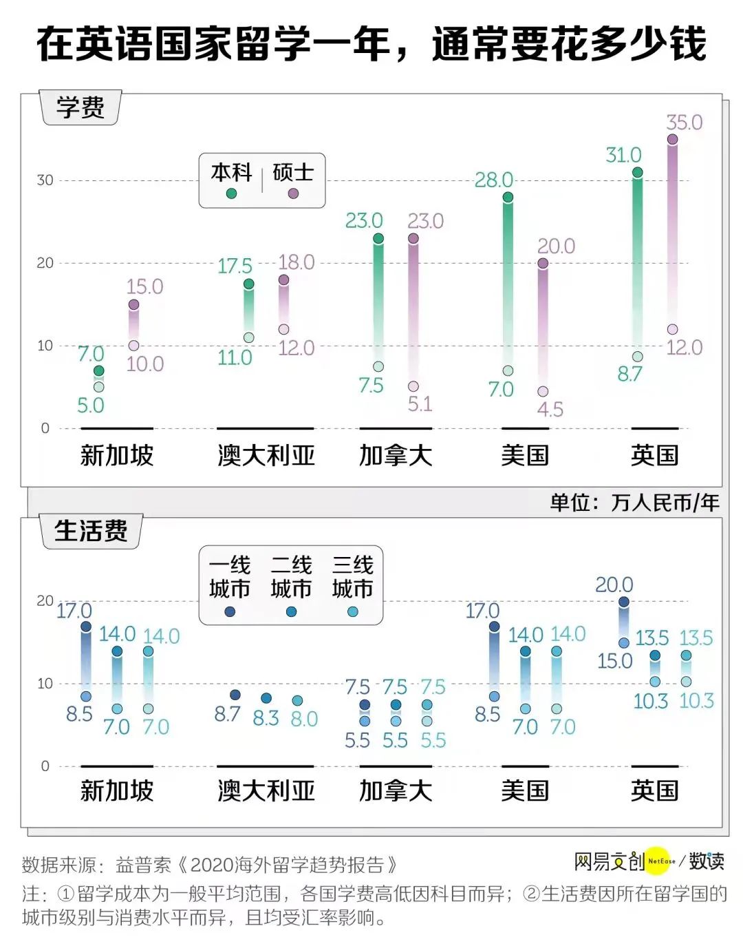 美国上学的费用大约多少钱?德国、英国、荷兰、新加坡等地学费多少呢?                