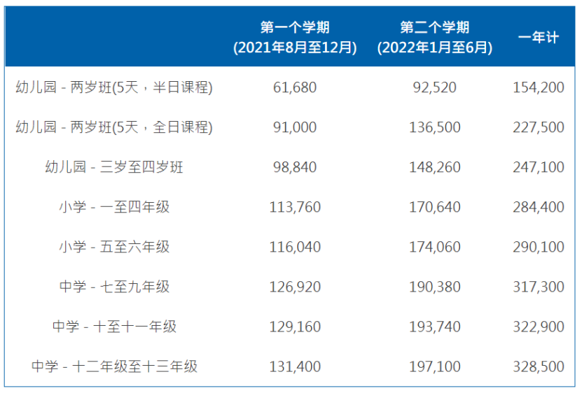 就读国际学校学费多少钱?上海小初高要花多少钱?                