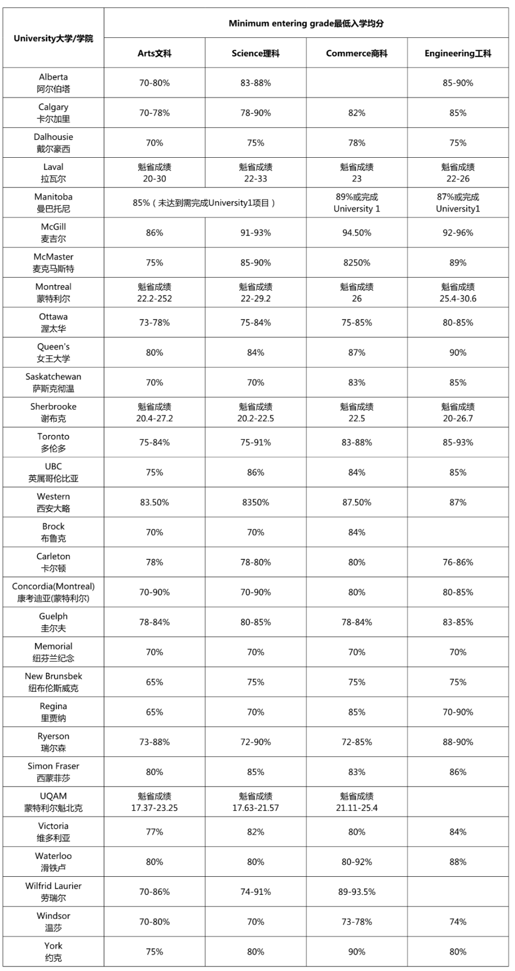 来了！加拿大各高校GPA要求大汇总，还有留学申请注意事项！