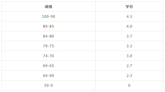 来了！加拿大各高校GPA要求大汇总，还有留学申请注意事项！