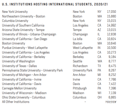 哪些世界top50大学欢迎国际生?国际生人数多的TOP学校介绍                