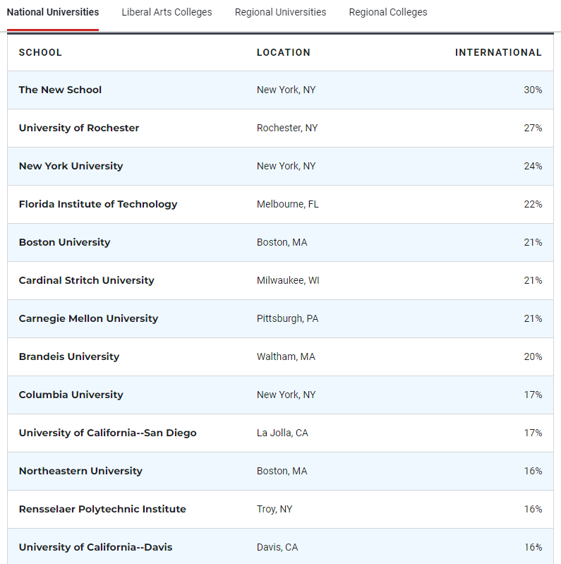 哪些世界top50大学欢迎国际生?国际生人数多的TOP学校介绍                