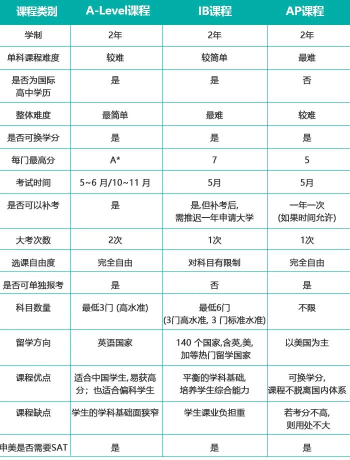 读国际学校选择国际课程怎么选?                