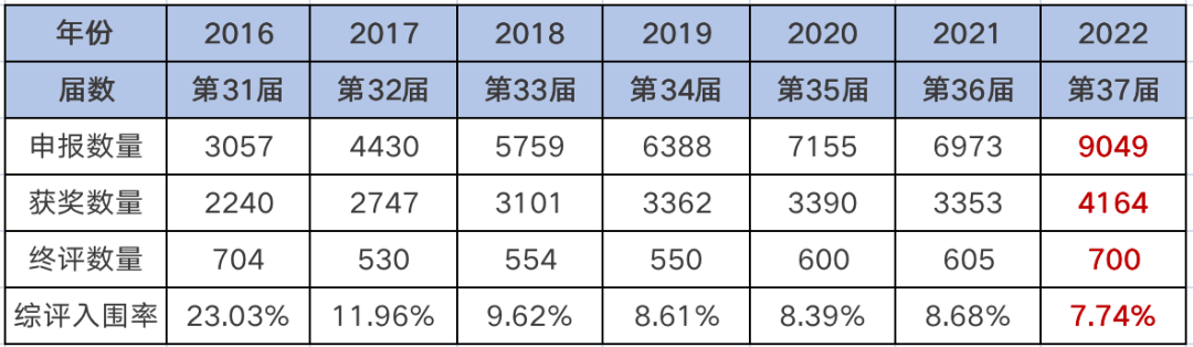 第37届上海青科创获奖名单出炉！魔都TOP5学校公布                