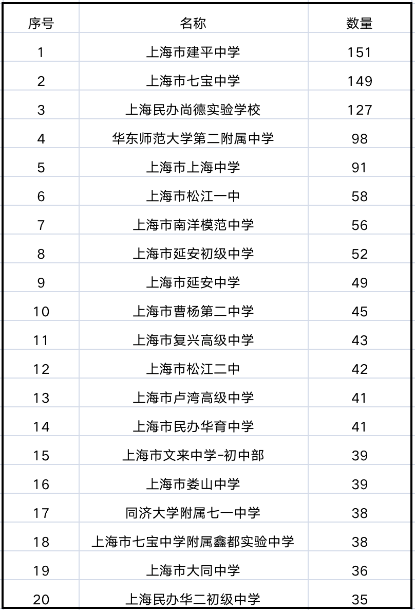 第37届上海青科创获奖名单出炉！魔都TOP5学校公布                