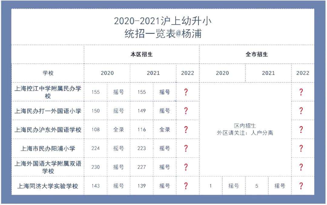 2022年上海民办摇号数据大公开，幼升小该怎么办?                