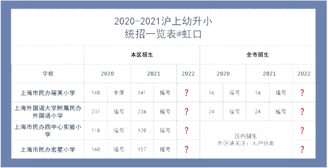 2022年上海民办摇号数据大公开，幼升小该怎么办?                