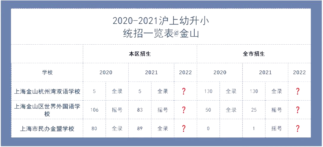 2022年上海民办摇号数据大公开，幼升小该怎么办?                