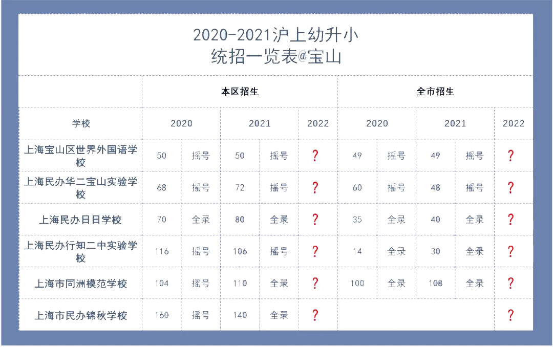 2022年上海民办摇号数据大公开，幼升小该怎么办?                