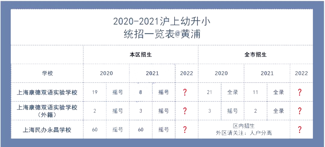 2022年上海民办摇号数据大公开，幼升小该怎么办?                