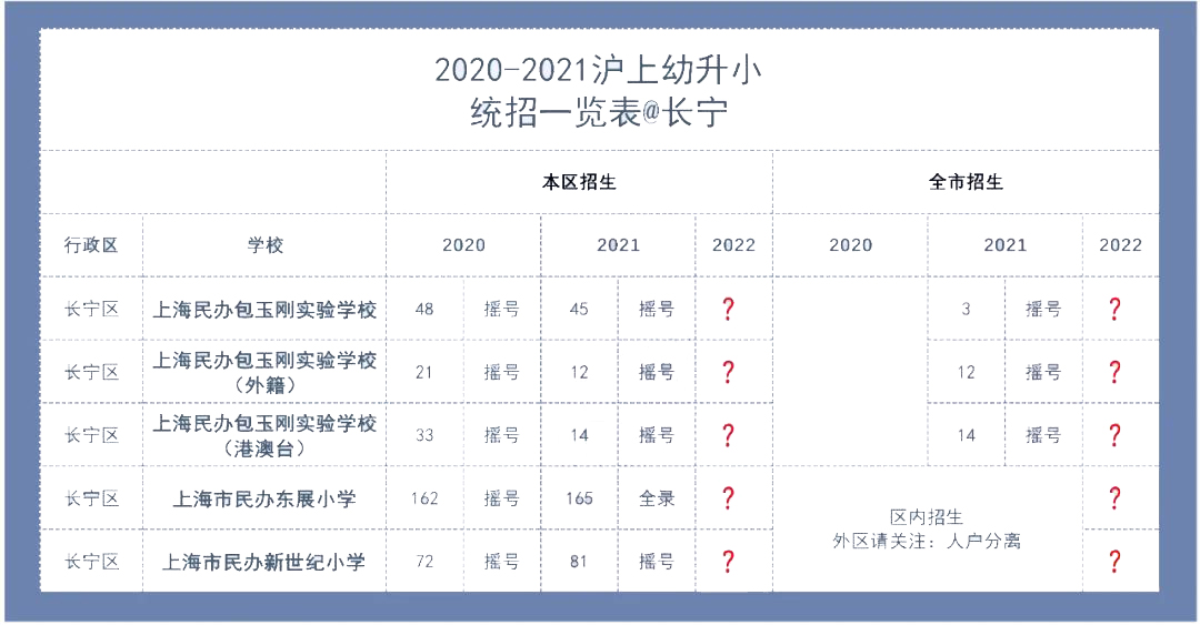 2022年上海民办摇号数据大公开，幼升小该怎么办?                