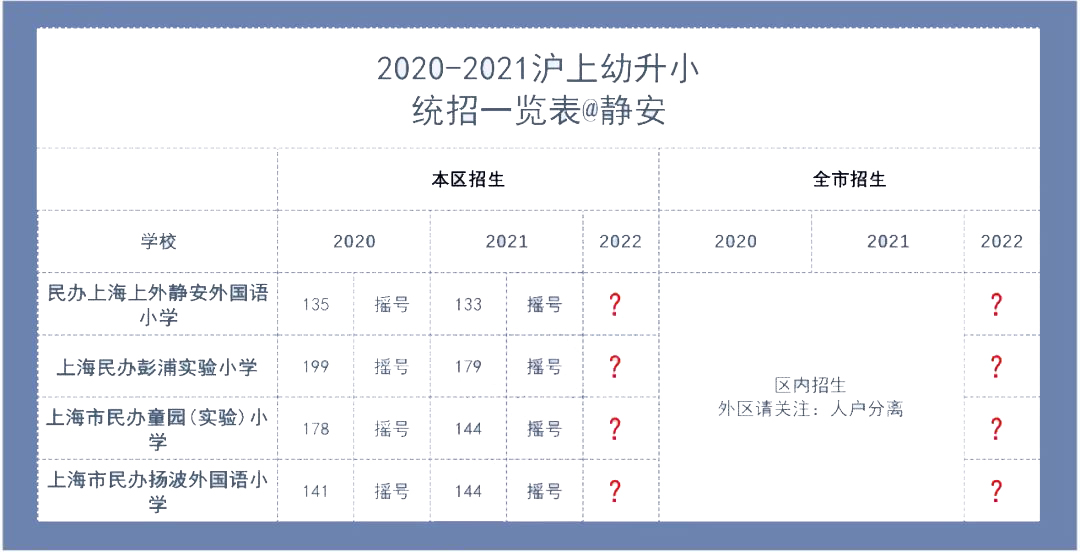 2022年上海民办摇号数据大公开，幼升小该怎么办?                