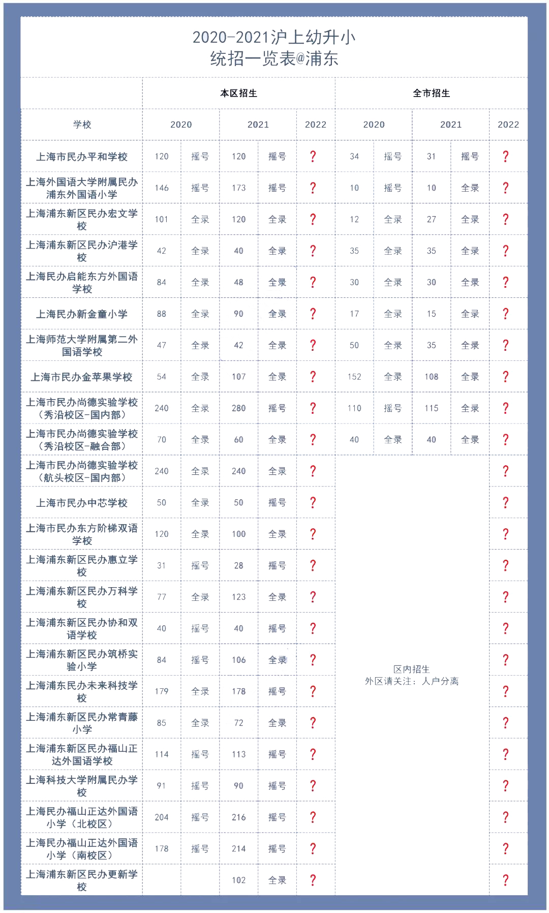 2022年上海民办摇号数据大公开，幼升小该怎么办?                